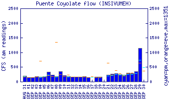 cfs graph
